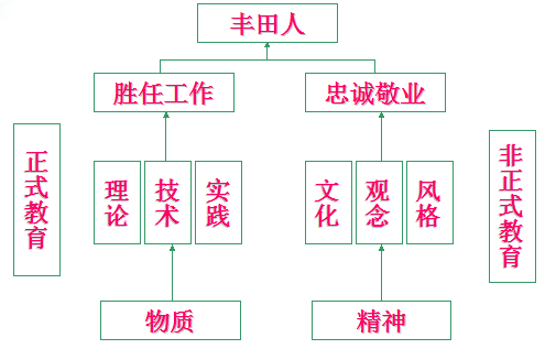 6S管理活動推行的意義以及豐田造人的方式