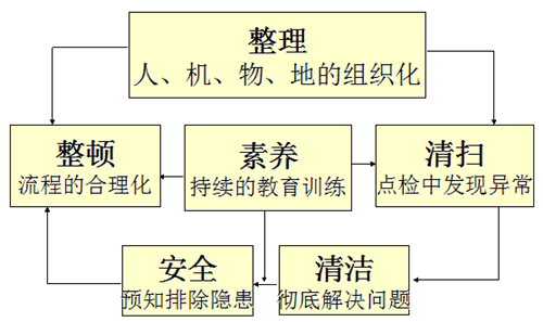 6S管理活動推行的意義以及豐田造人的方式