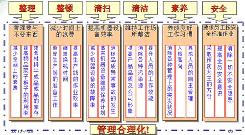 豐田6S現場管理的改善作業