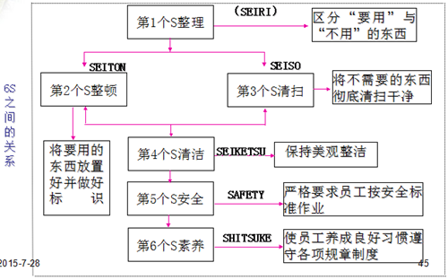 豐田6S現場管理的改善作業