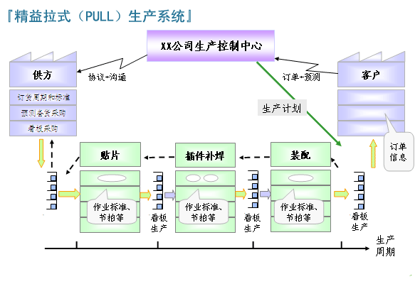 精益拉式生產系統(tǒng)