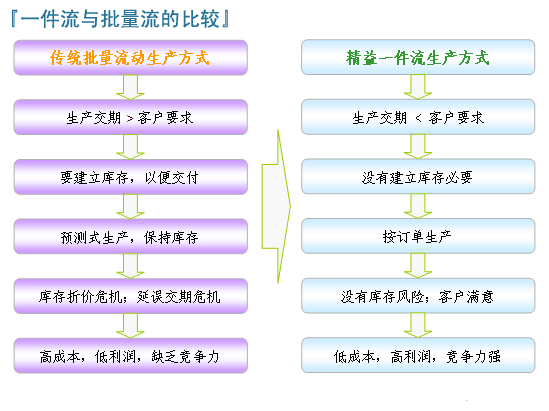 一件流與批量流的比較