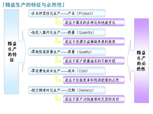 精益生產(chǎn)的特征與必然性