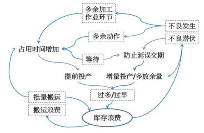 七大浪費|精益生產(chǎn)管理的七大浪費及七大對策