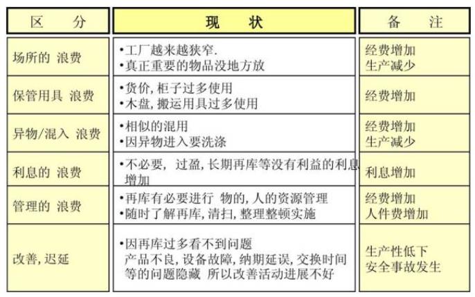 七大浪費|精益生產(chǎn)管理的七大浪費及七大對策