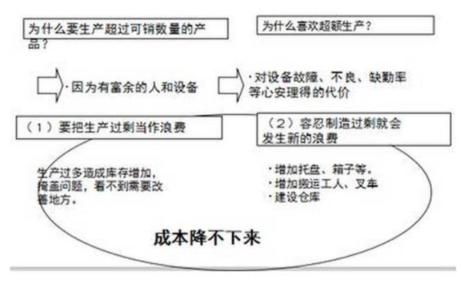 七大浪費|精益生產(chǎn)管理的七大浪費及七大對策