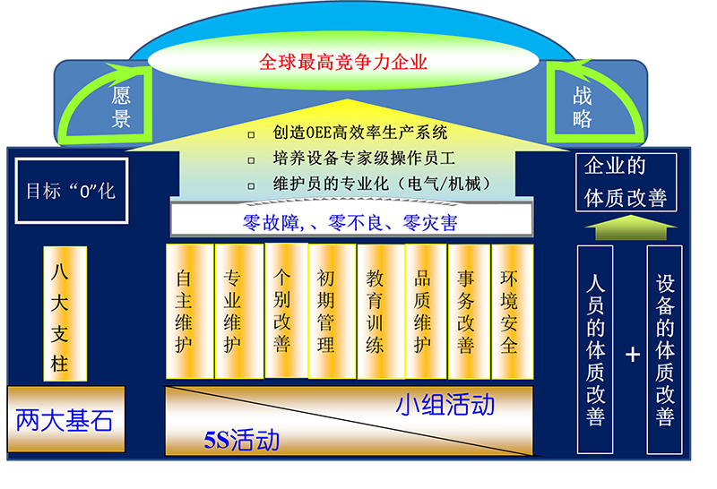 TPM管理的八大支柱