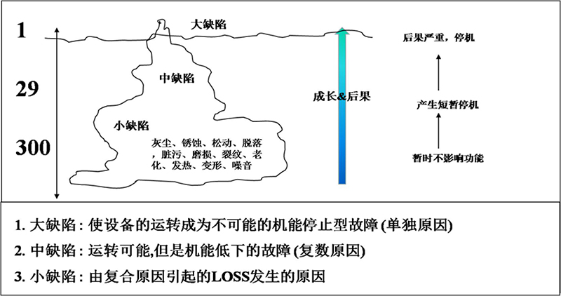 設(shè)備故障的演化過程