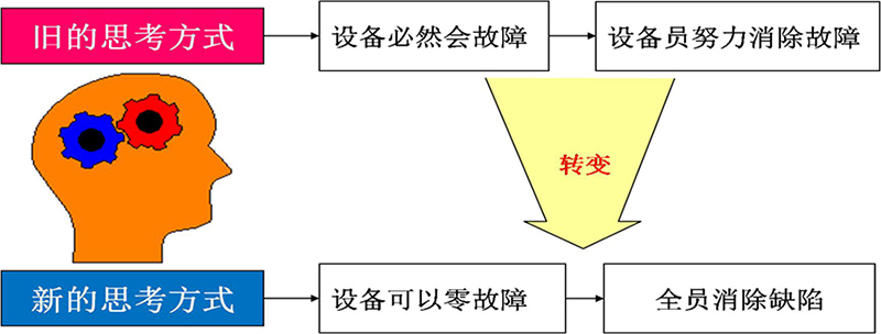 設(shè)備故障的演化過程