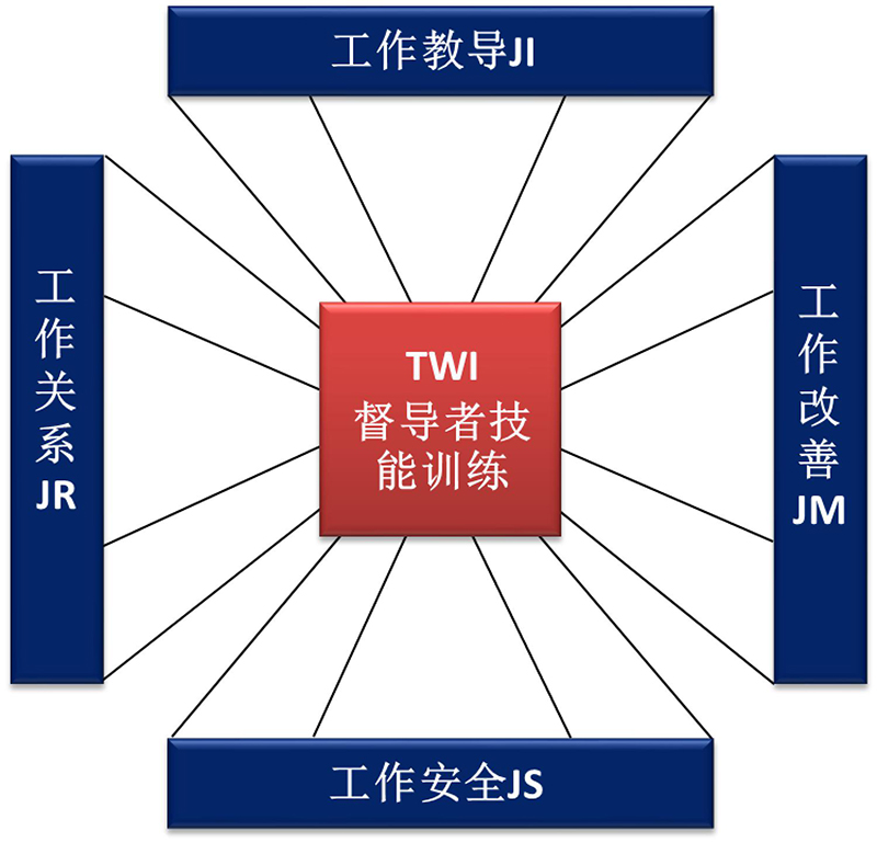 TWI督導(dǎo)者技能訓(xùn)練