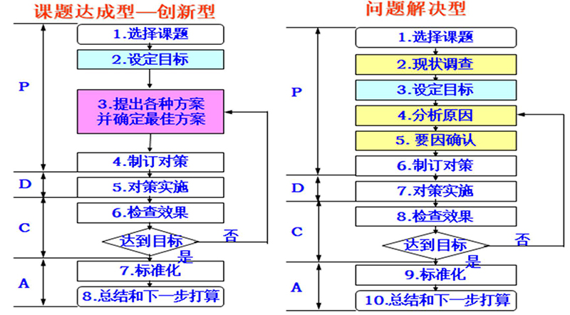 QCC活動(dòng)步驟