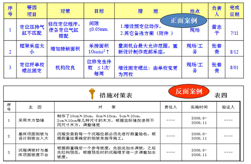 QCC活動(dòng)步驟