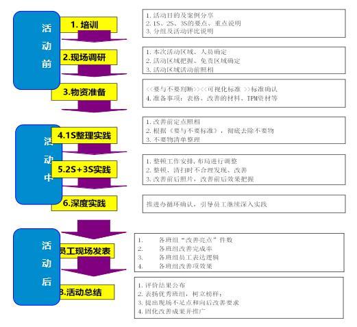 5S管理的起源、好處、精益5S管理推行的路徑