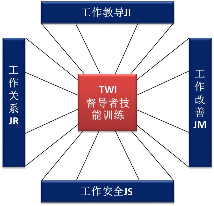 班組長的管理技能與TWI管理