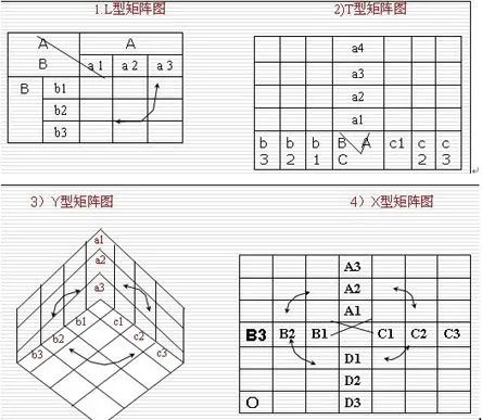 品質(zhì)管理|新QC七大工具之矩陣圖法