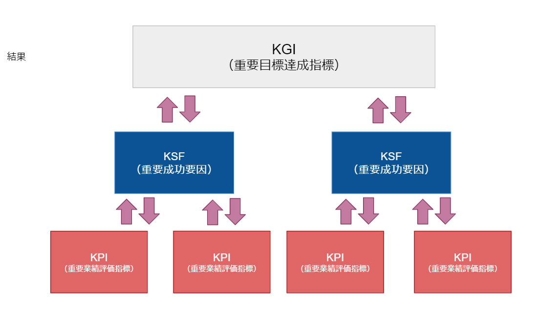 KGI/KSF/KPI 之間的關(guān)系