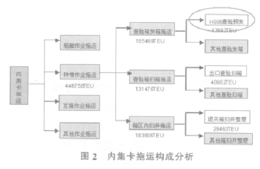 集裝箱碼頭對六西格瑪的應用